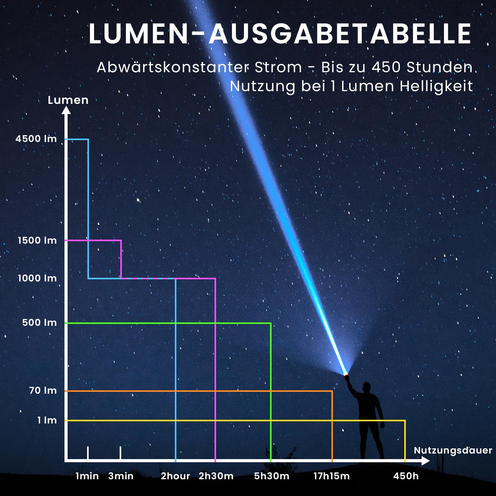 sofirn-sr15-taschenlampe-4500-lumen-510-m-usb-c image 8